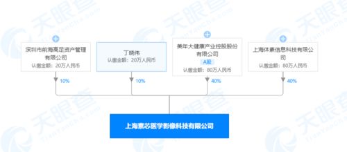 美年大健康跨界布局，攜手成立醫學影像科技公司，加碼人工智能基礎軟件開發